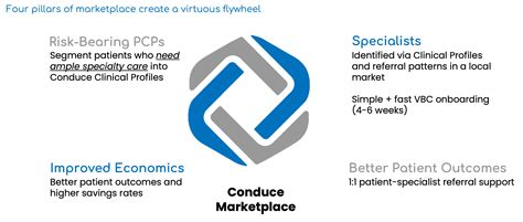 conduce health|Conduce Health Secures $3M for Multi.